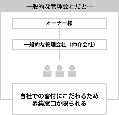 自社での客付にこだわるため募集窓口が限られる