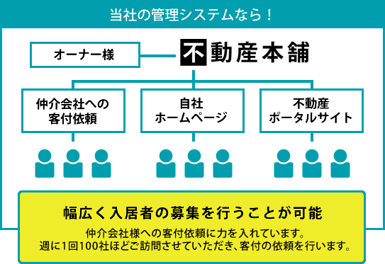 幅広く入居者の募集を行うことが可能