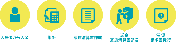 入居者から入金｜集計｜家賃清算書作成｜送金家賃清算書郵送｜催促請求書発行