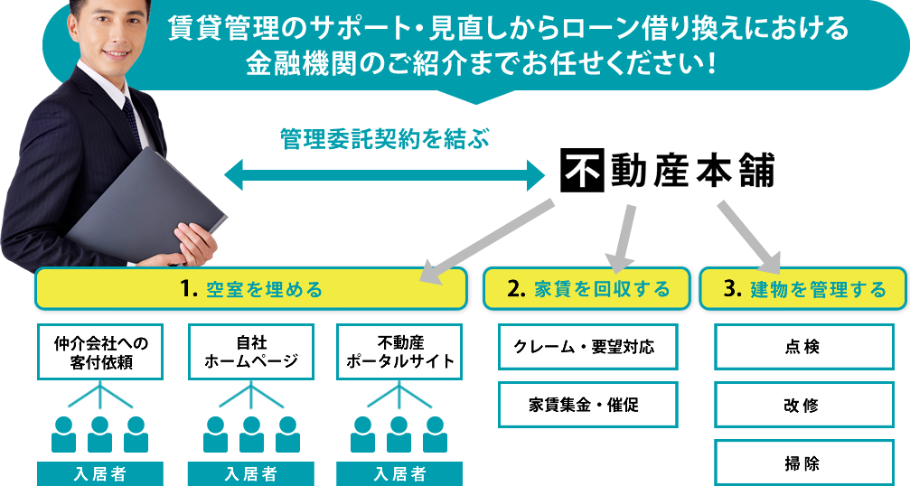 賃貸管理のサポート・見直しからローン借り換えにおける金融機関のご紹介までお任せください！